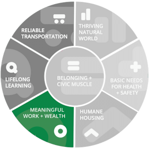 MeaningfulWorkWealth_wheel Graphic of the vital conditions wheel in grey with one wedge colored in purple. The colored in wedge is Basic needs for health and safety